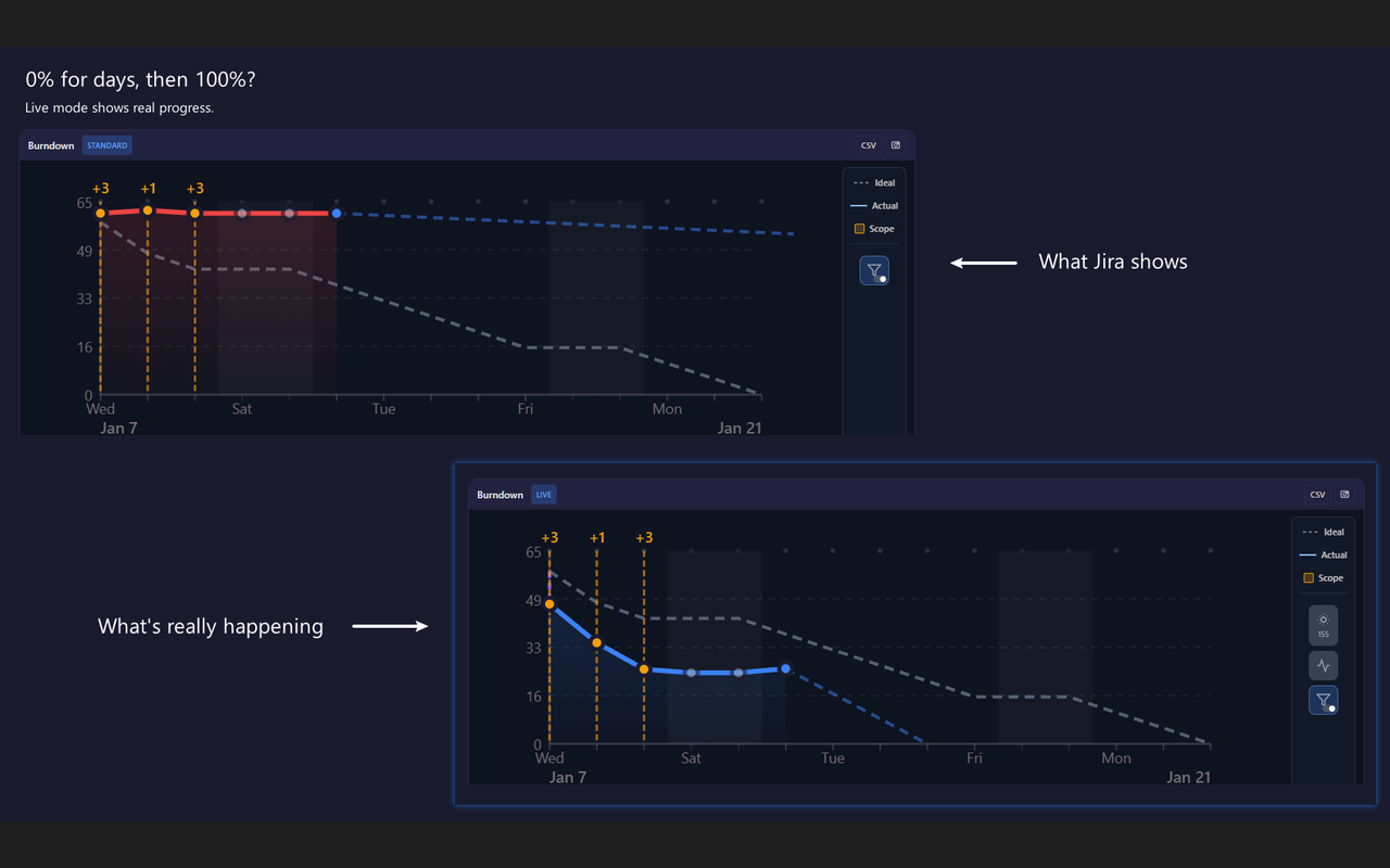 Live burndown chart with predictions